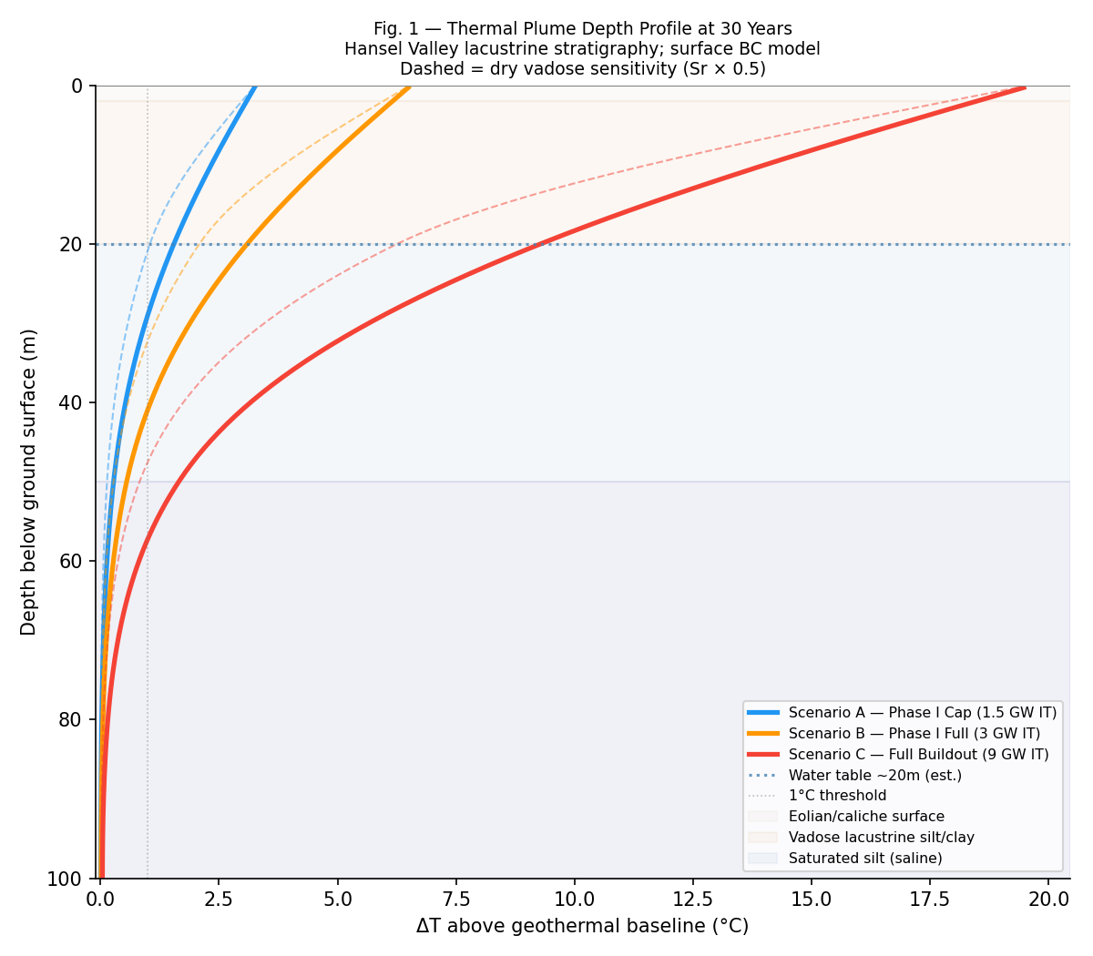 Temperature delta vs depth for all three scenarios at 30 years — Hansel Valley