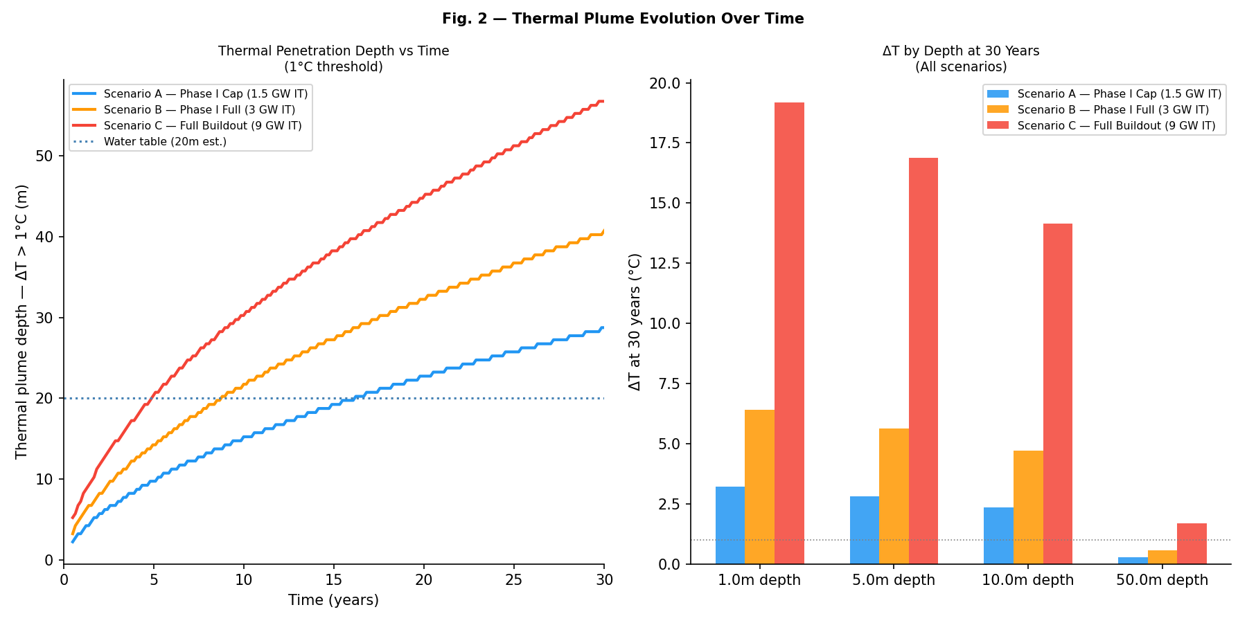 Thermal plume penetration depth over time and ΔT by depth at 30 years — all scenarios
