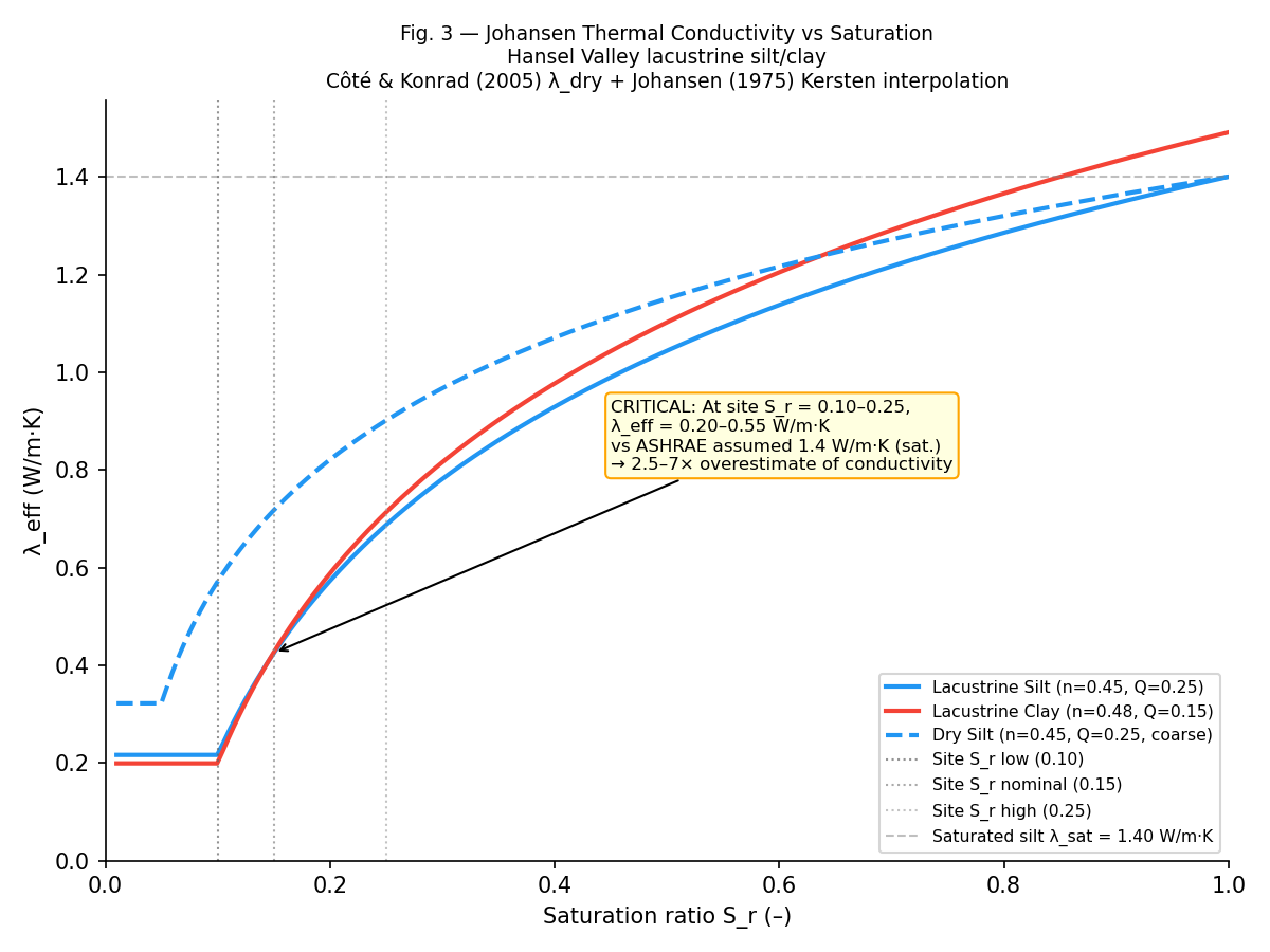 Johansen thermal conductivity vs saturation ratio for Hansel Valley lacustrine silt and clay